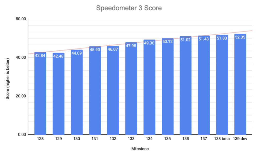 گوگل کروم به بالاترین امتیاز Speedometer 3 دست یافت
