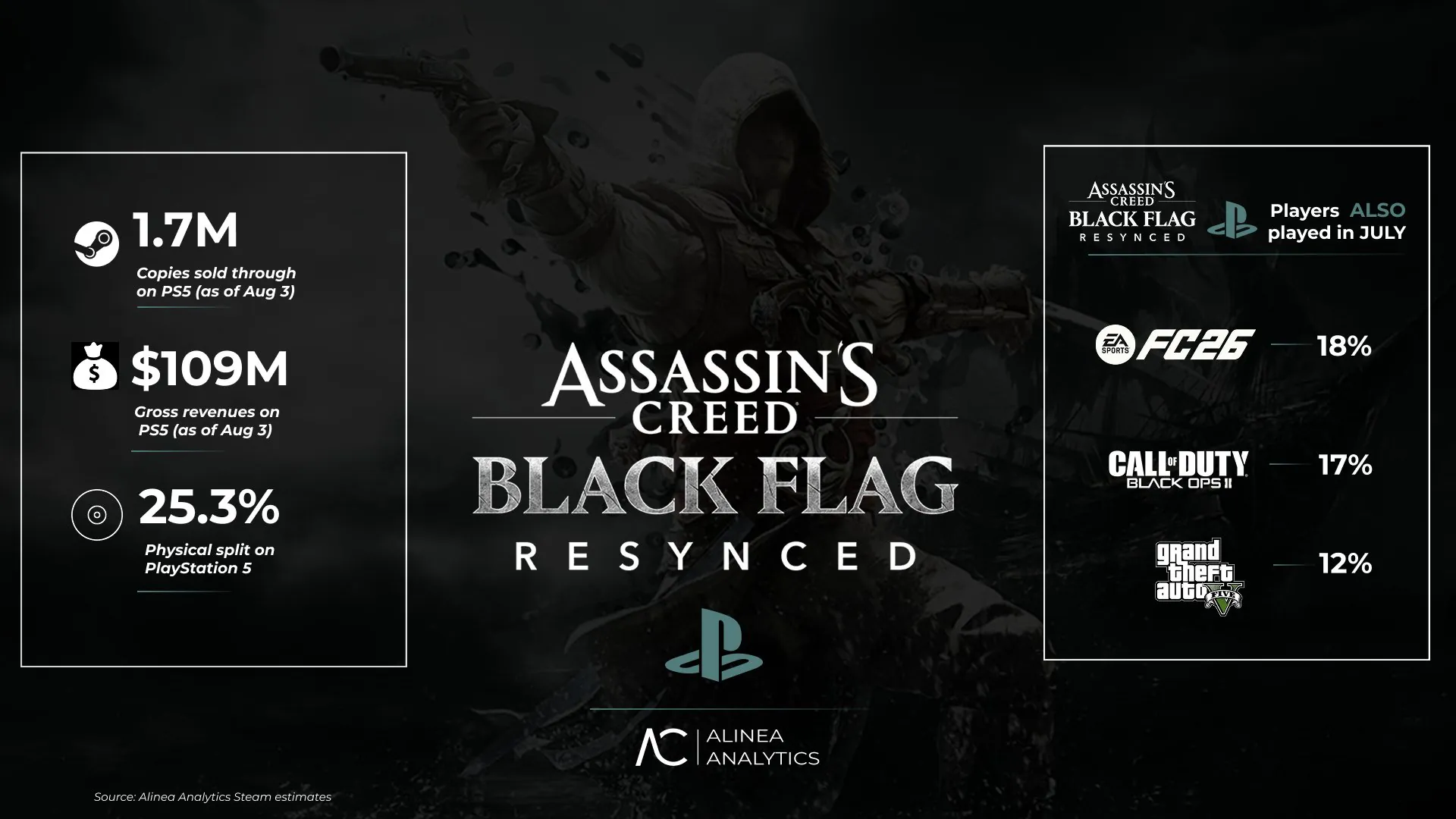 Ac black flag resynced alinea بازی Assassin’s Creed Black Flag Resynced روی PS5 بیشتر از استیم و ایکس باکس درآمد داشت | گیمیاتو