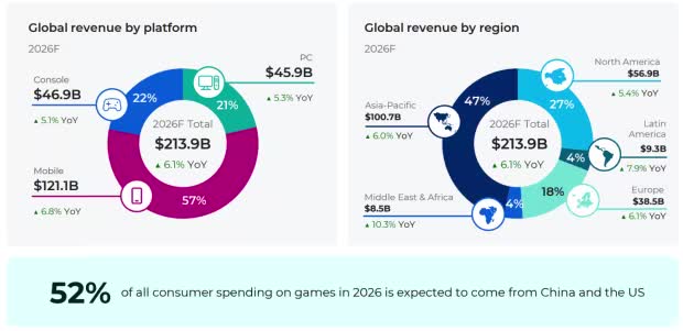 113276 1 gta 6 to help games industry make 214 billion in 2026 expected boost full game sales by nearly 18 پیشبینی Newzoo: تاثیر رکوردشکن GTA 6 بر درآمد 214 میلیارد دلاری صنعت بازی