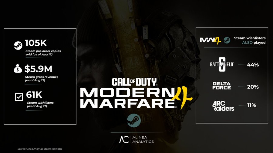 Hqa2 ogxoaa1qyh آیا Modern Warfare 4 میتواند شکست سال قبل را جبران کند؟