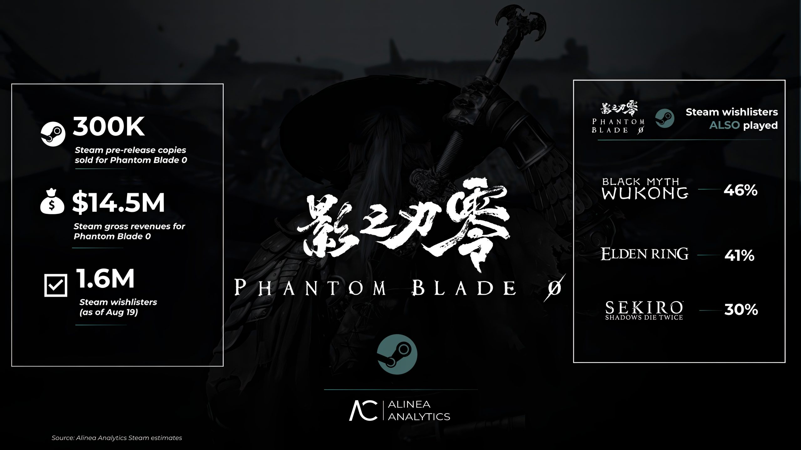 1000066595 فروش Phantom Blade Zero در استیم رکورد ۳۰۰ هزار را شکست؛ رقیب جدی Black Myth: Wukong