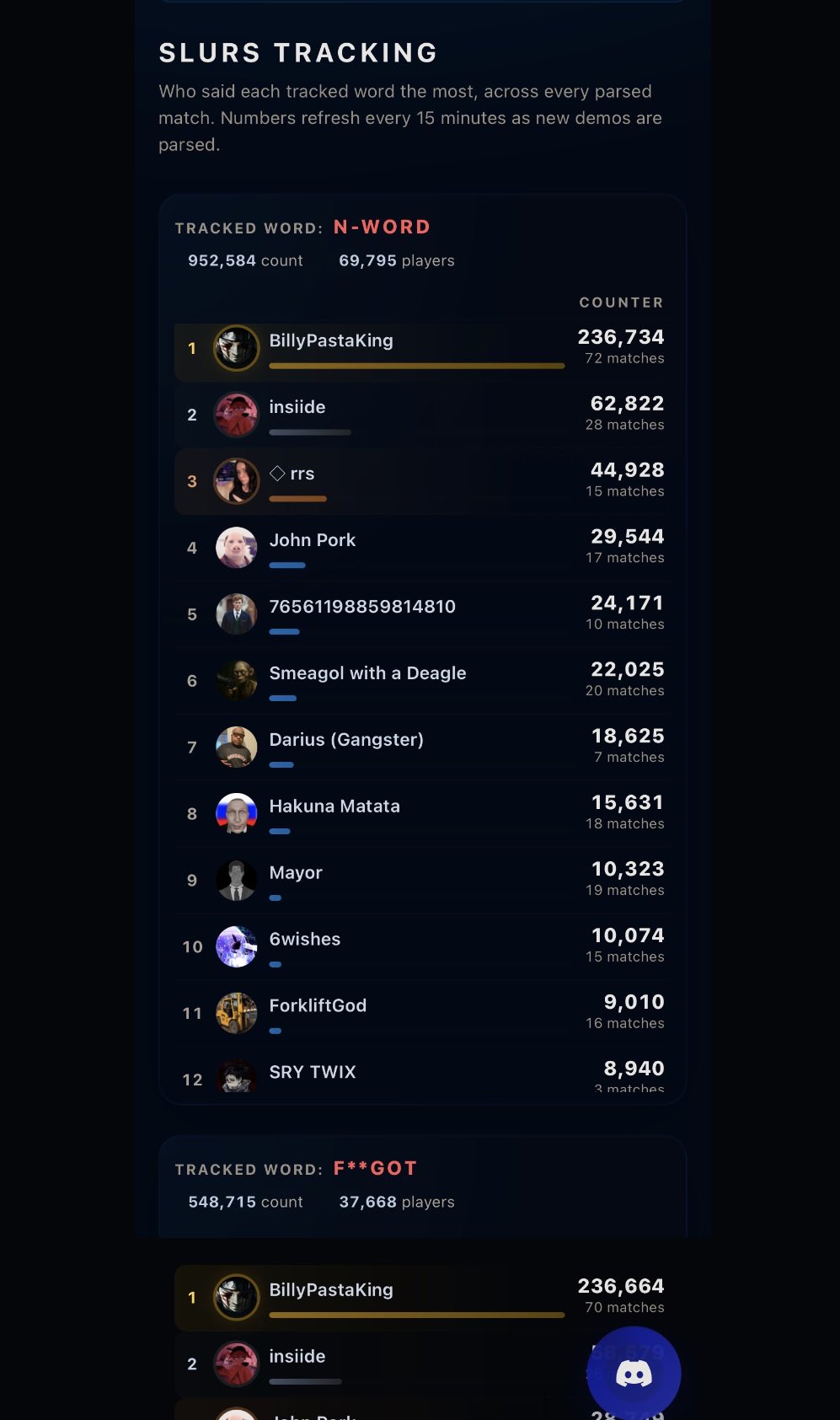 جدول رتبه‌بندی توهین‌ها در CS2 و رقابت عجیب گیمرها