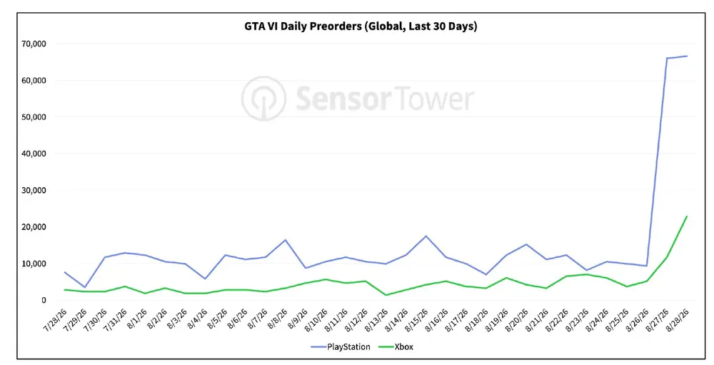 پیش‌فروش نسخه PS5 بازی GTA 6 پس از نمایش جدید ۶۰۶ درصد افزایش یافت