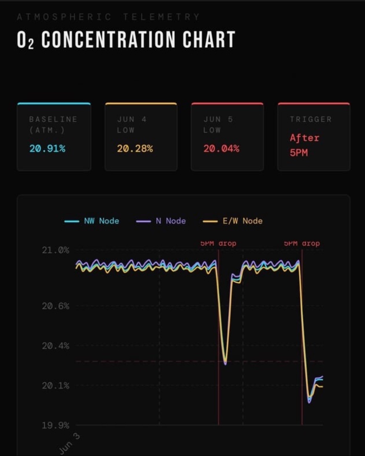 عجایب اطراف Rockstar: اندازه‌گیری اکسیژن برای کشف تاریخ انتشار GTA 6