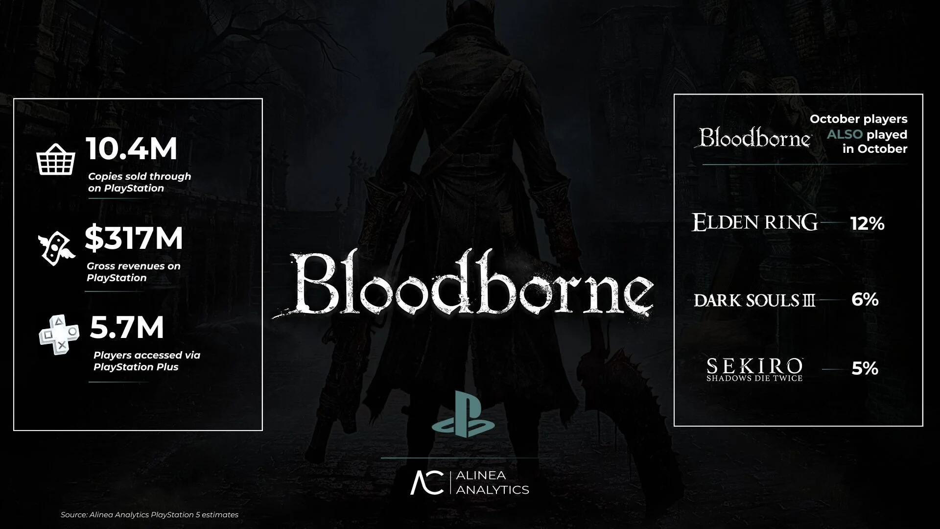 Bloodborne 1 Bloodborne به رکورد فروش ۱۰.۴ میلیون نسخهای دست یافت