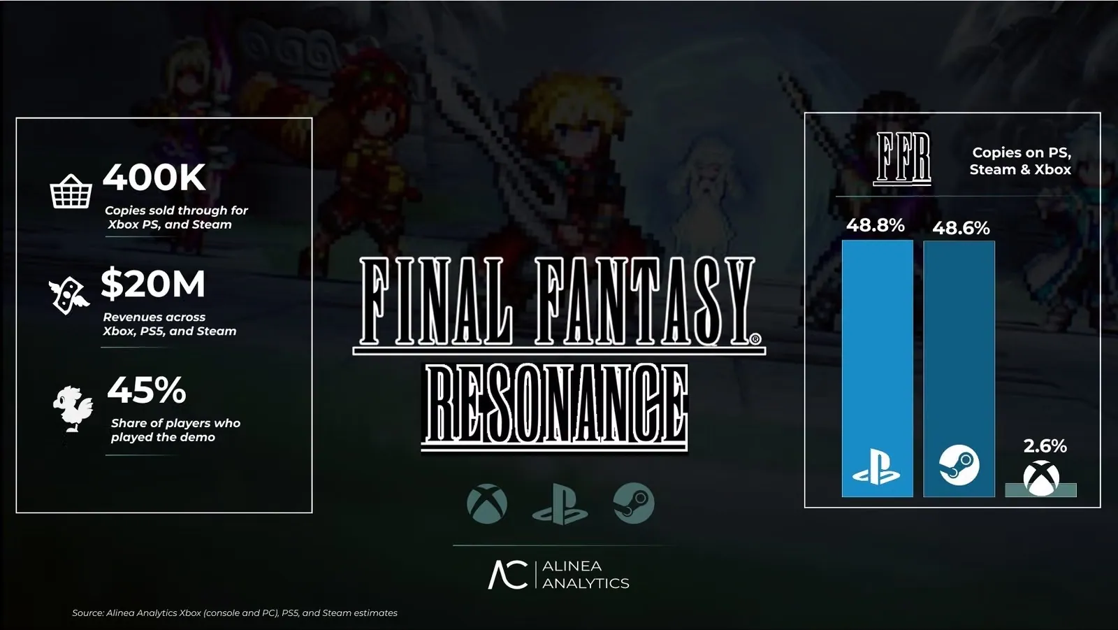 عملکرد ضعیف ایکس‌باکس در فروش Final Fantasy Resonance